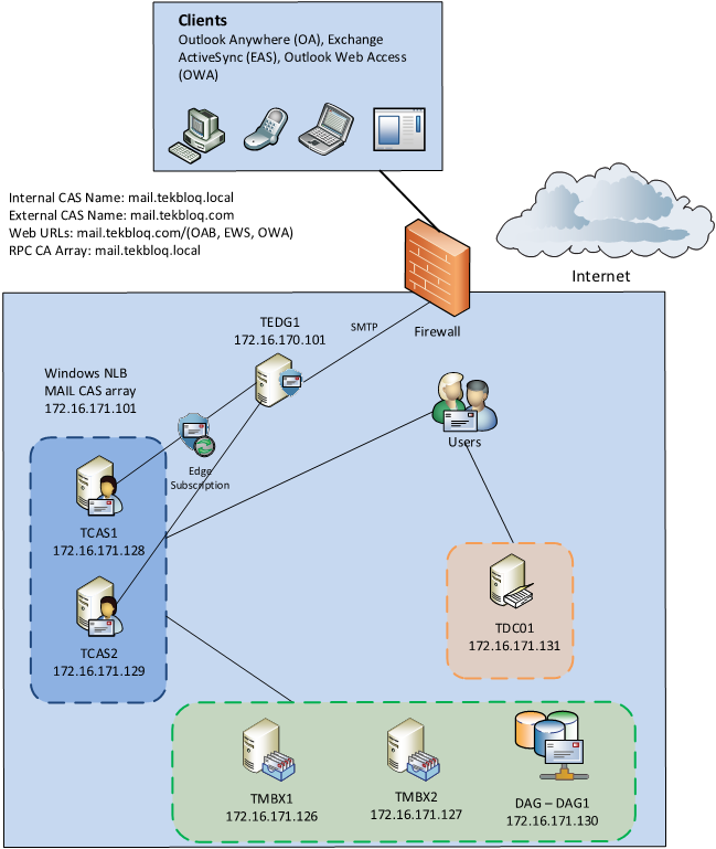 Installation And Configuration of MS Exchange Server 2010 | TekBloq